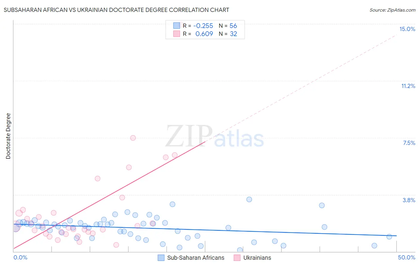 Subsaharan African vs Ukrainian Doctorate Degree