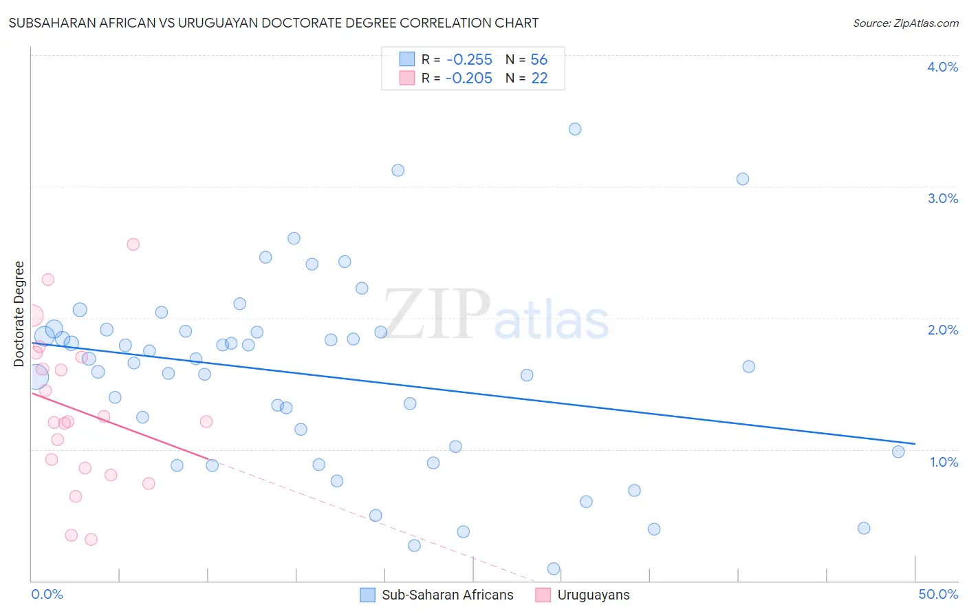 Subsaharan African vs Uruguayan Doctorate Degree