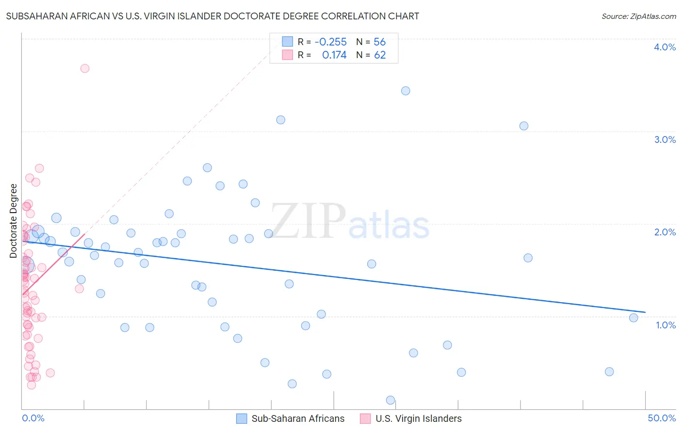 Subsaharan African vs U.S. Virgin Islander Doctorate Degree