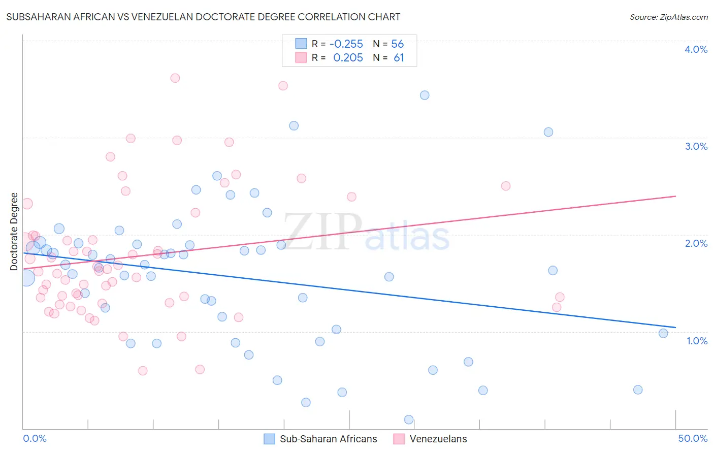 Subsaharan African vs Venezuelan Doctorate Degree