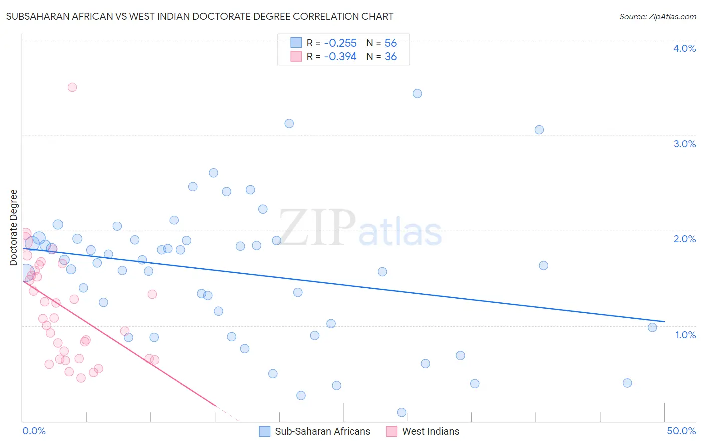 Subsaharan African vs West Indian Doctorate Degree