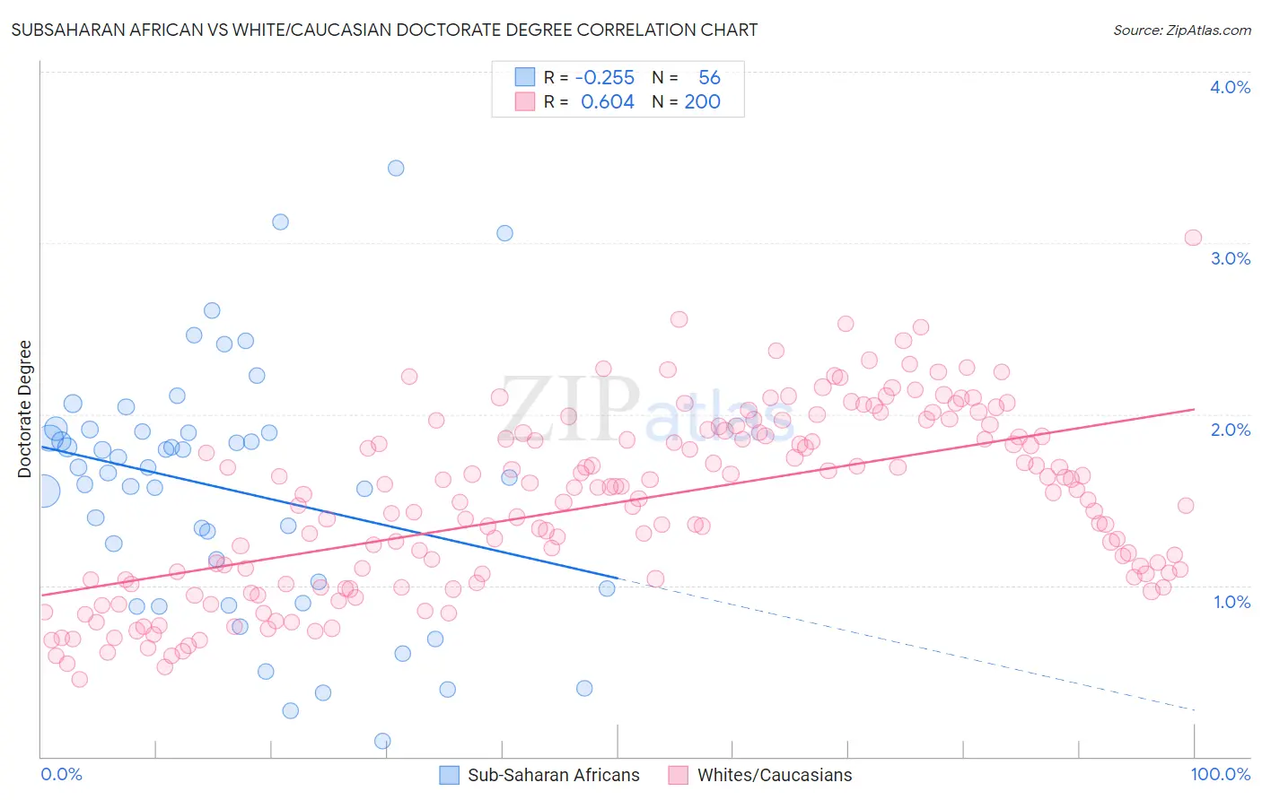 Subsaharan African vs White/Caucasian Doctorate Degree