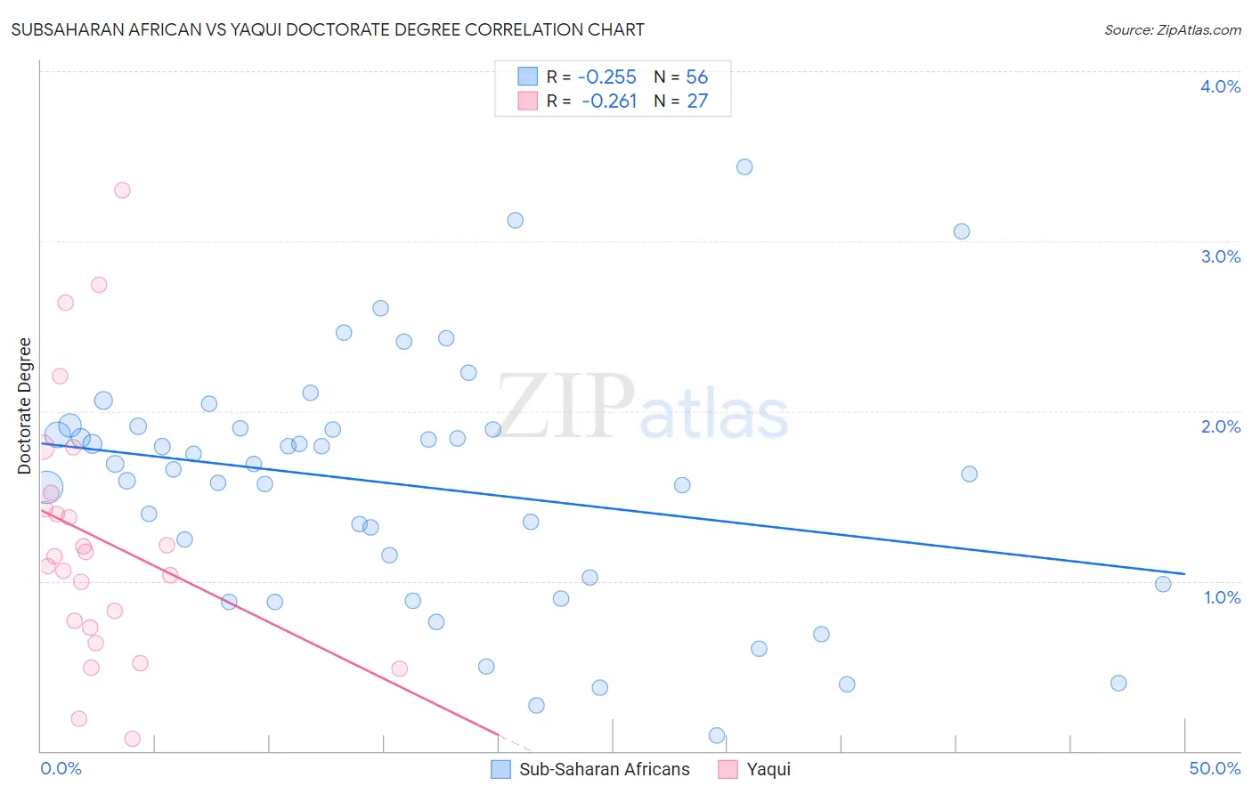 Subsaharan African vs Yaqui Doctorate Degree