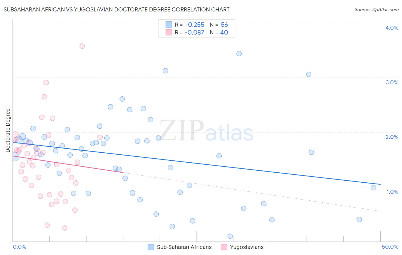 Subsaharan African vs Yugoslavian Doctorate Degree