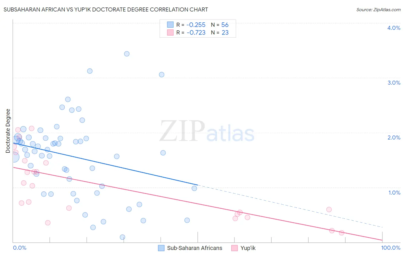 Subsaharan African vs Yup'ik Doctorate Degree