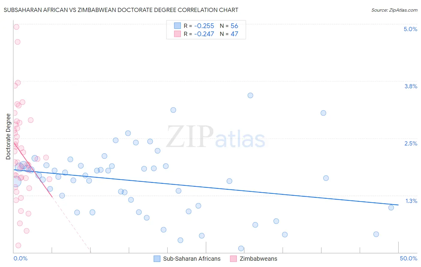Subsaharan African vs Zimbabwean Doctorate Degree