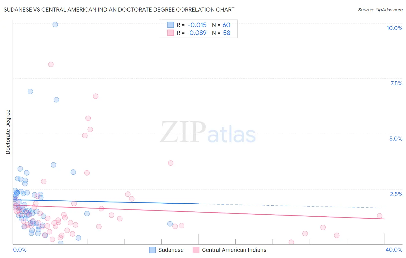 Sudanese vs Central American Indian Doctorate Degree