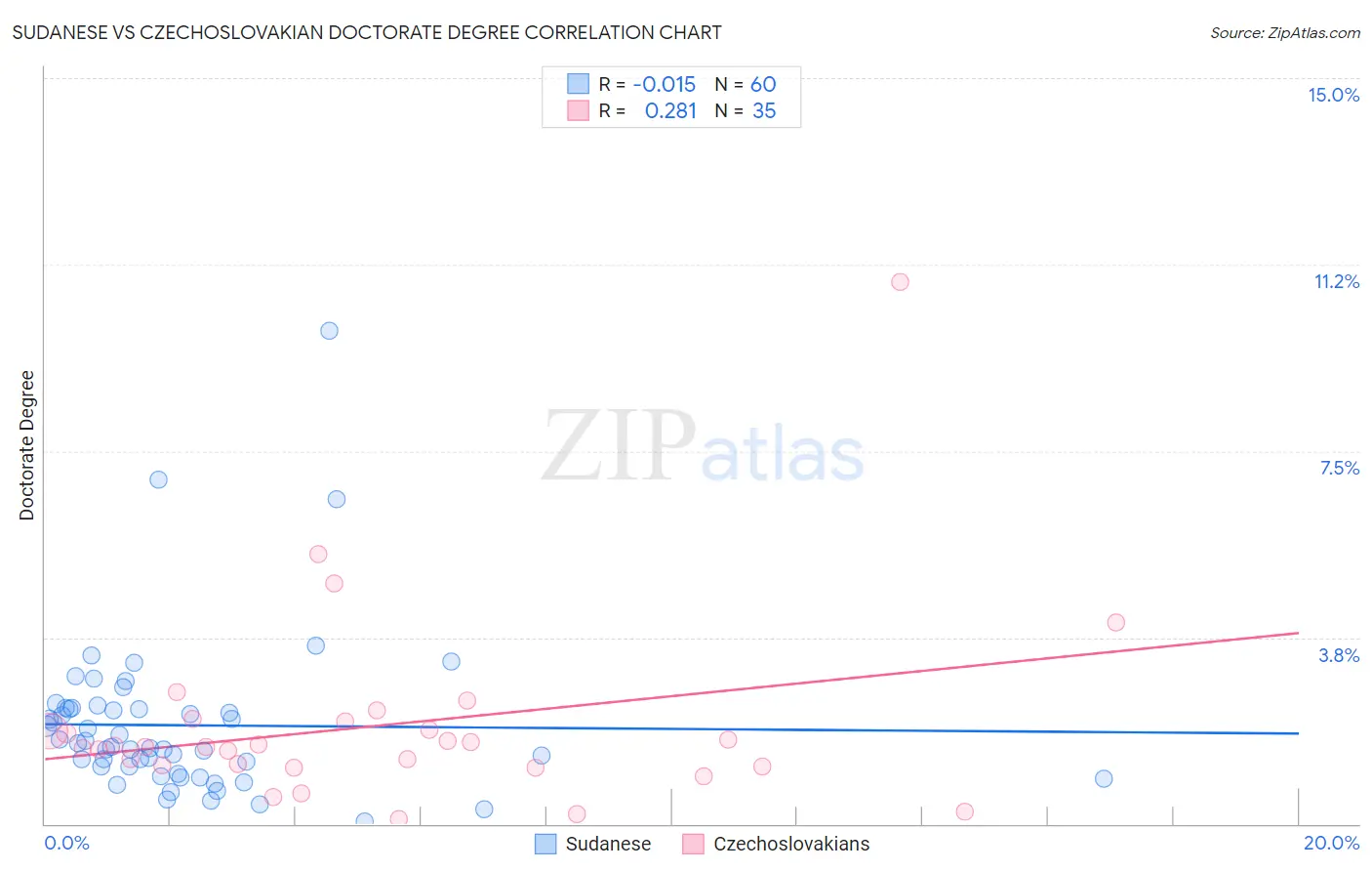 Sudanese vs Czechoslovakian Doctorate Degree