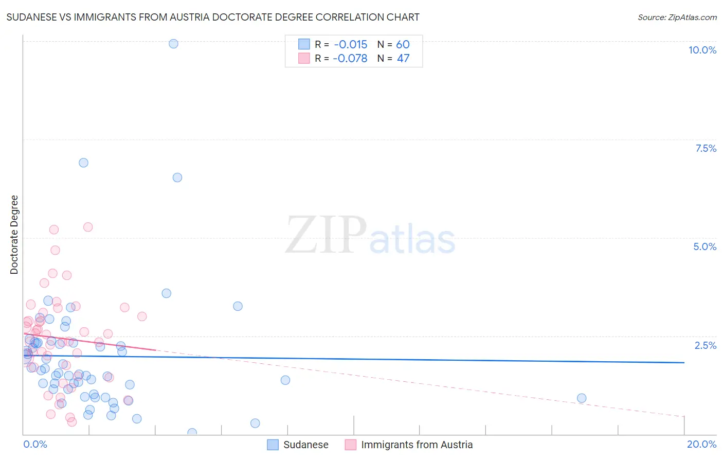 Sudanese vs Immigrants from Austria Doctorate Degree