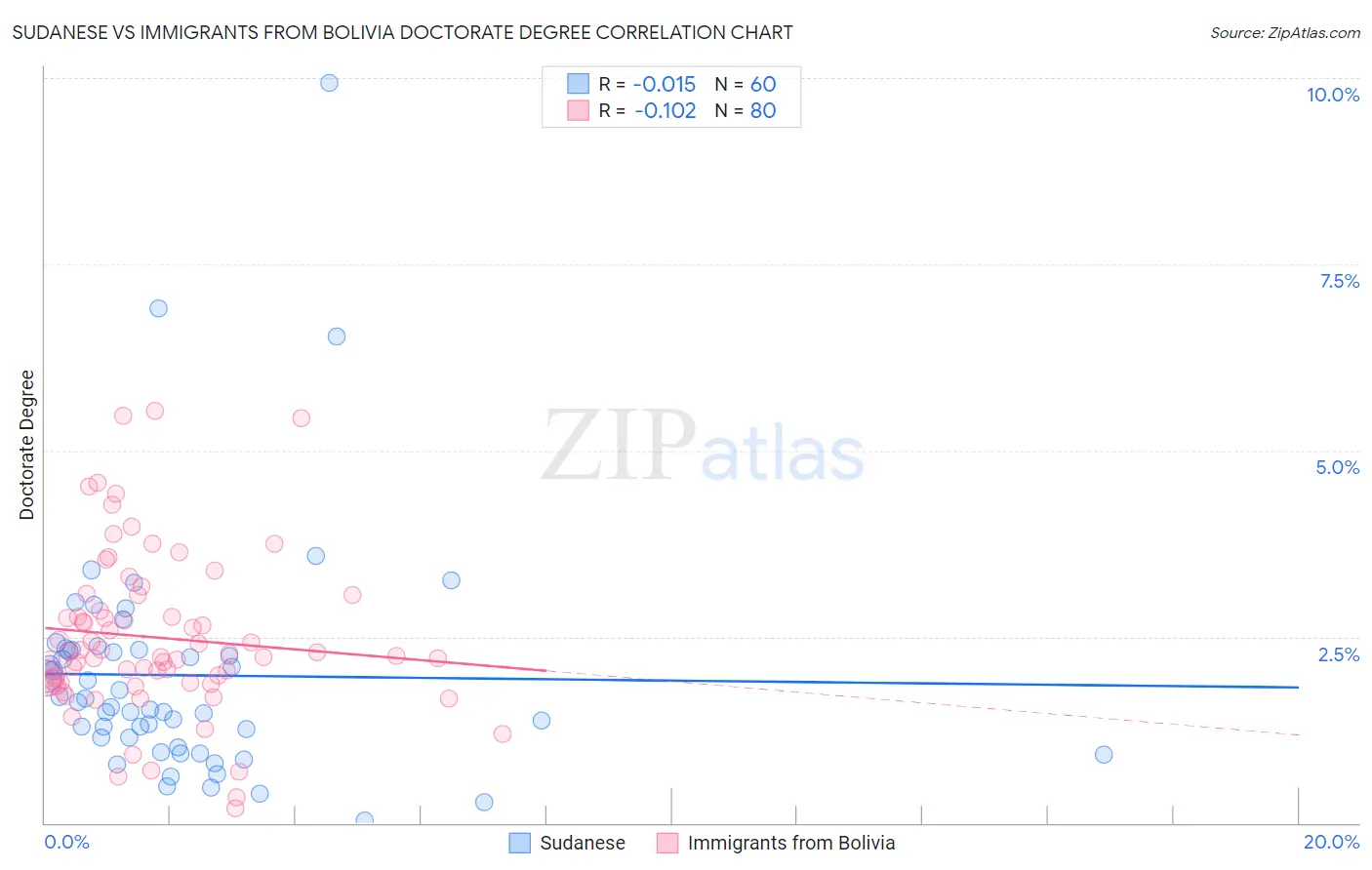 Sudanese vs Immigrants from Bolivia Doctorate Degree
