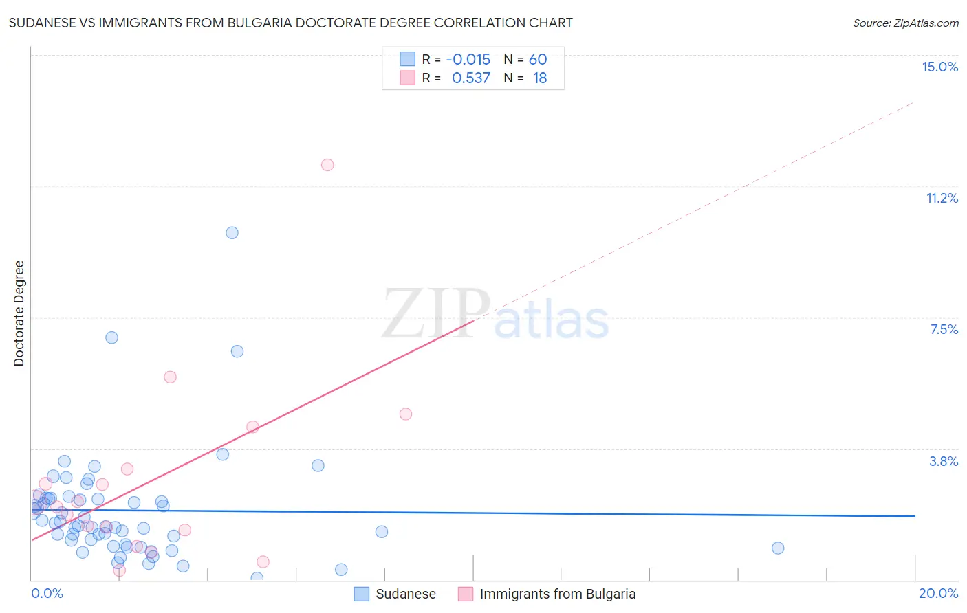 Sudanese vs Immigrants from Bulgaria Doctorate Degree