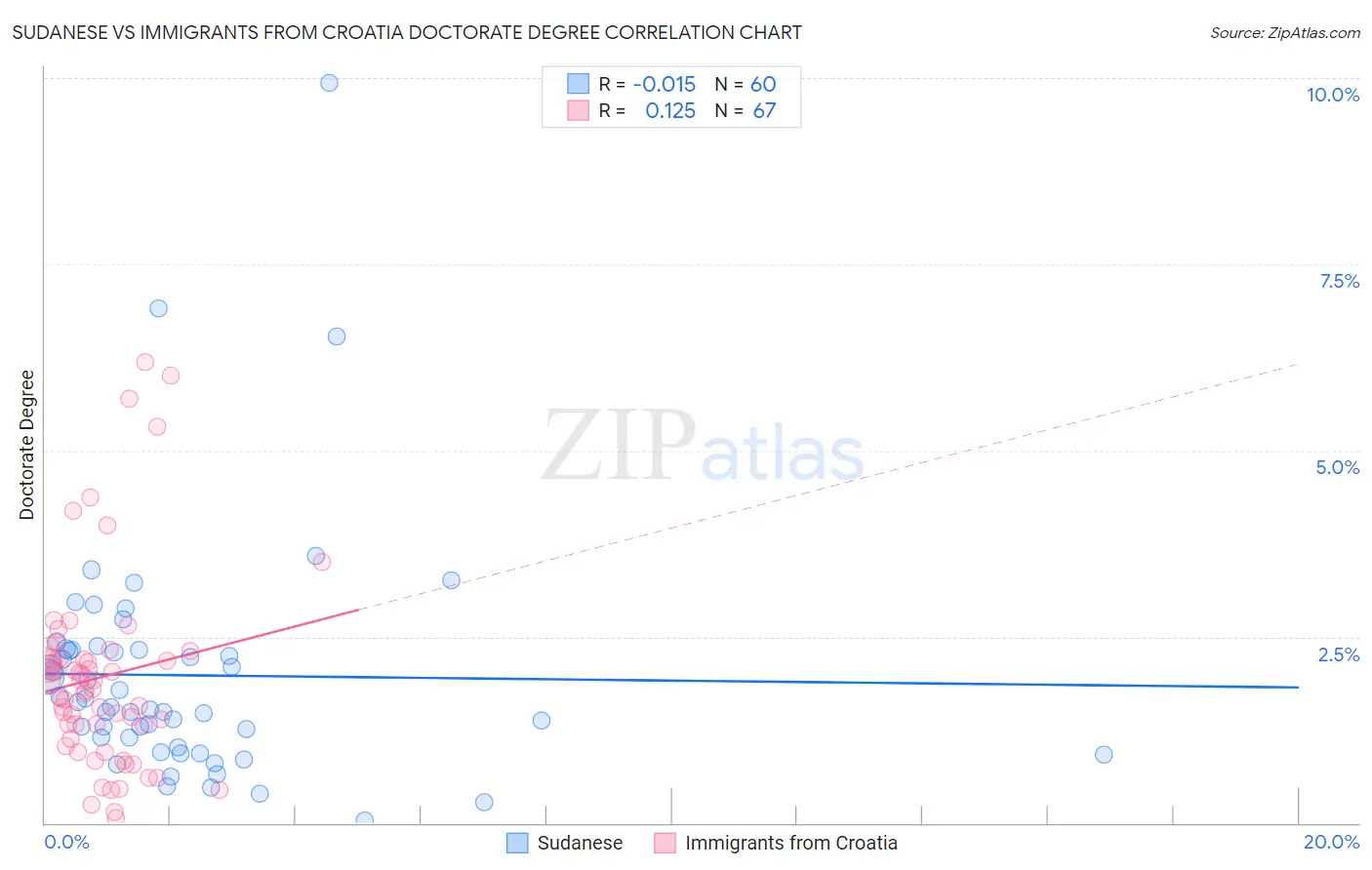 Sudanese vs Immigrants from Croatia Doctorate Degree
