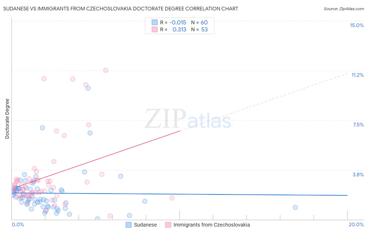 Sudanese vs Immigrants from Czechoslovakia Doctorate Degree