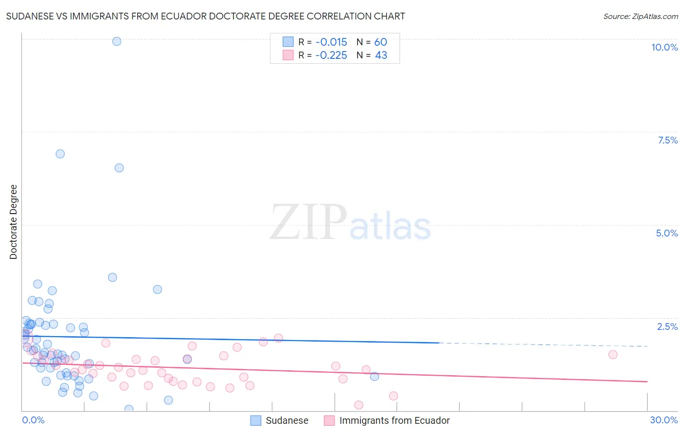 Sudanese vs Immigrants from Ecuador Doctorate Degree