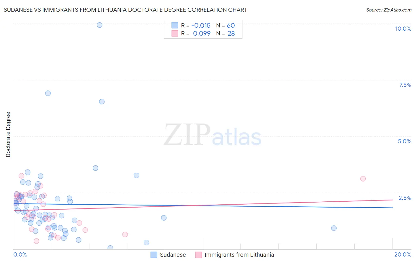 Sudanese vs Immigrants from Lithuania Doctorate Degree