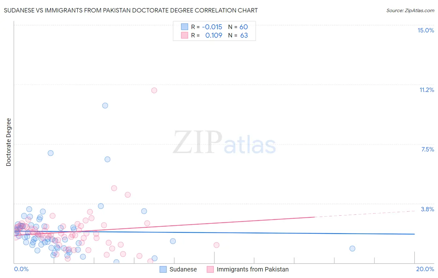 Sudanese vs Immigrants from Pakistan Doctorate Degree