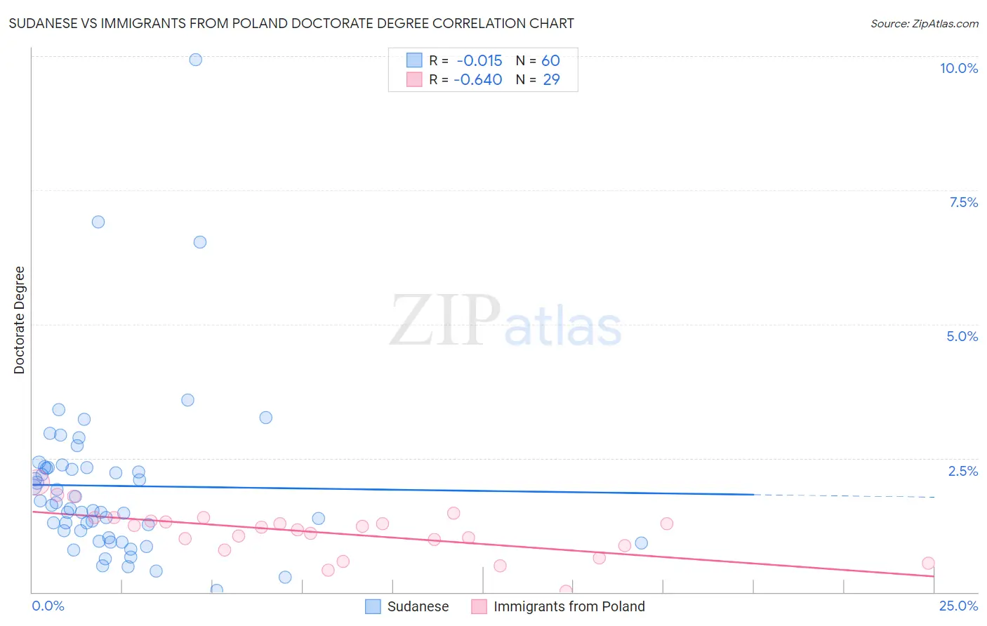 Sudanese vs Immigrants from Poland Doctorate Degree