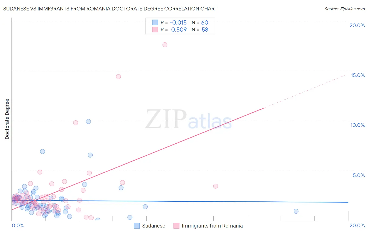 Sudanese vs Immigrants from Romania Doctorate Degree