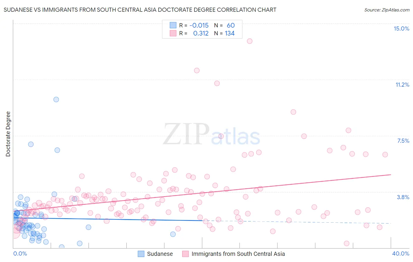 Sudanese vs Immigrants from South Central Asia Doctorate Degree