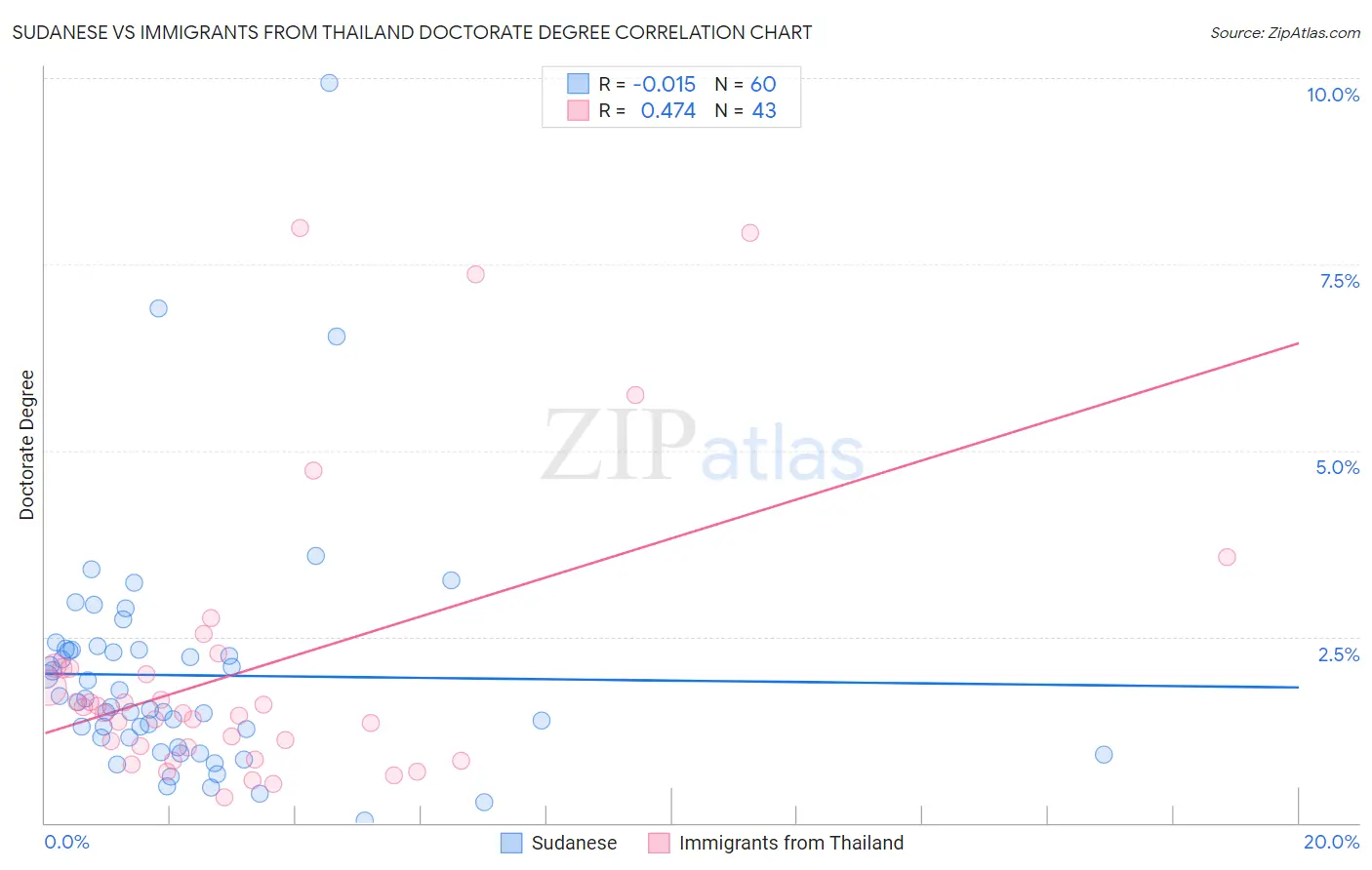 Sudanese vs Immigrants from Thailand Doctorate Degree