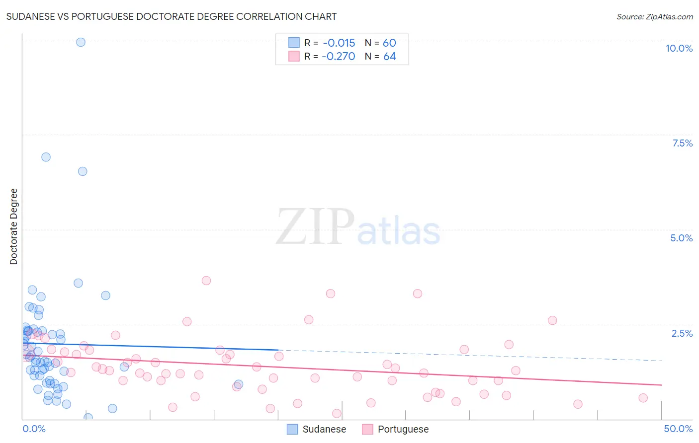 Sudanese vs Portuguese Doctorate Degree