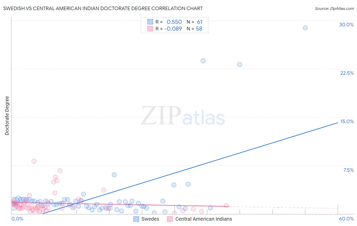 Swedish vs Central American Indian Doctorate Degree