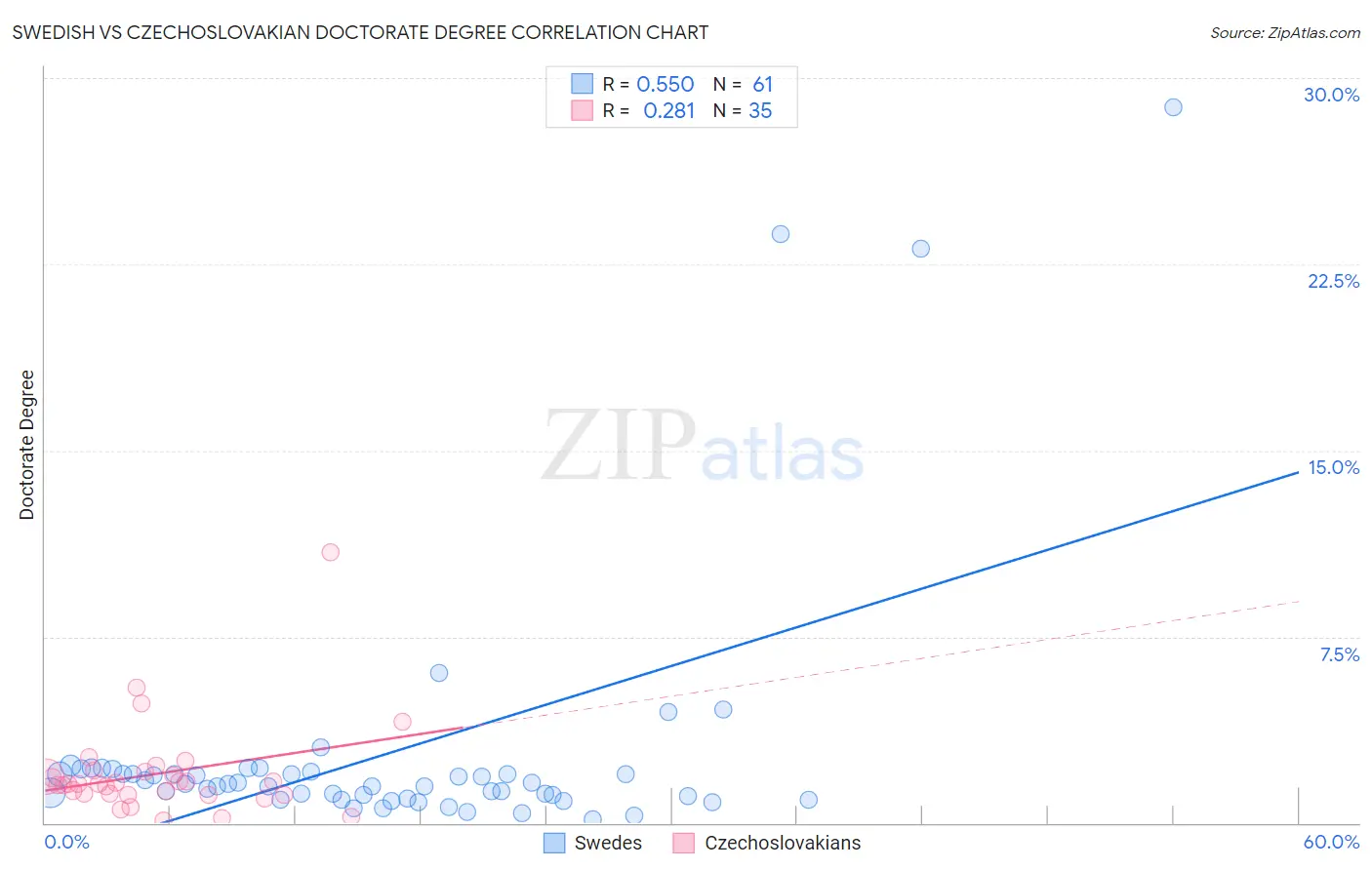 Swedish vs Czechoslovakian Doctorate Degree