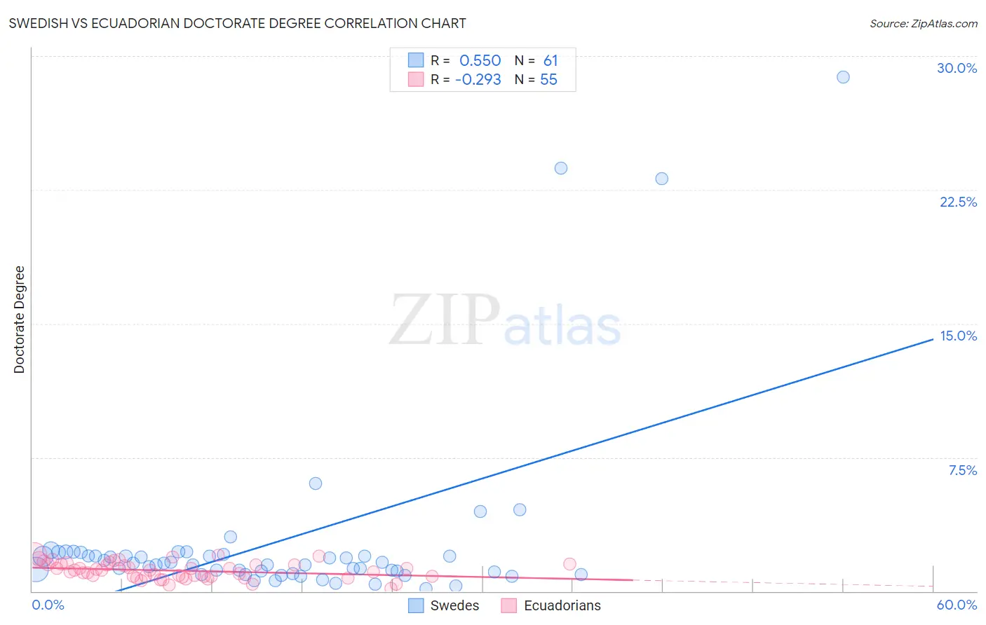 Swedish vs Ecuadorian Doctorate Degree