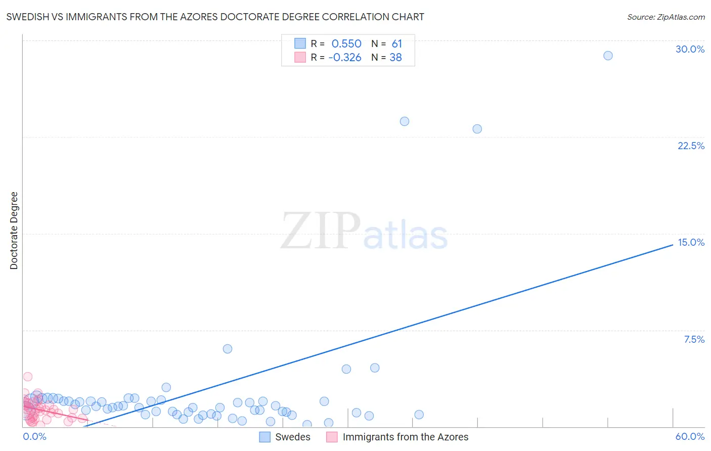 Swedish vs Immigrants from the Azores Doctorate Degree
