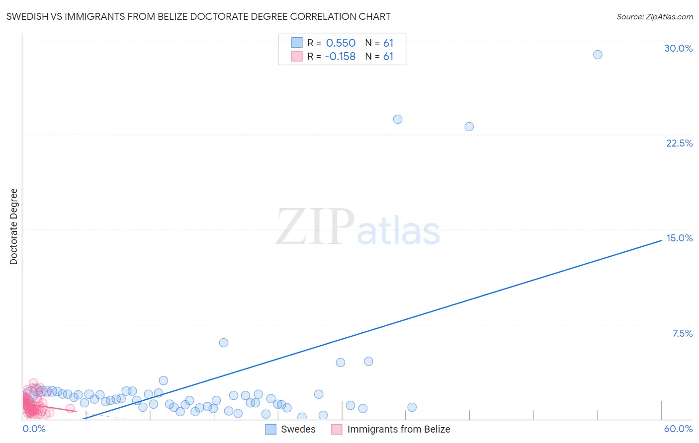 Swedish vs Immigrants from Belize Doctorate Degree