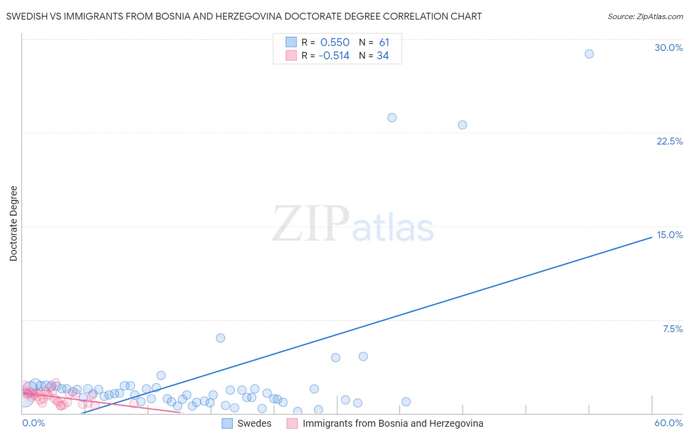 Swedish vs Immigrants from Bosnia and Herzegovina Doctorate Degree