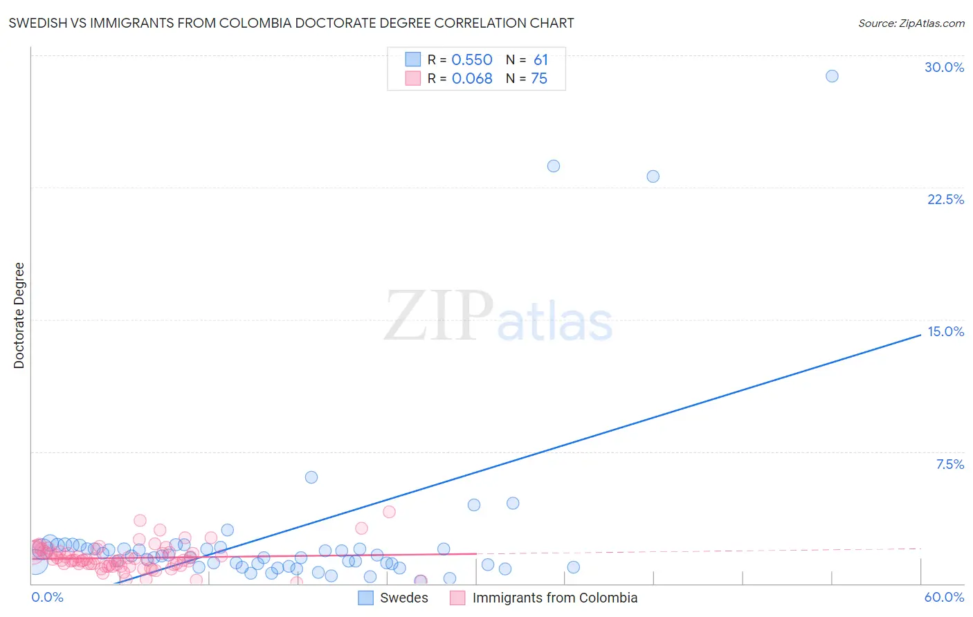 Swedish vs Immigrants from Colombia Doctorate Degree