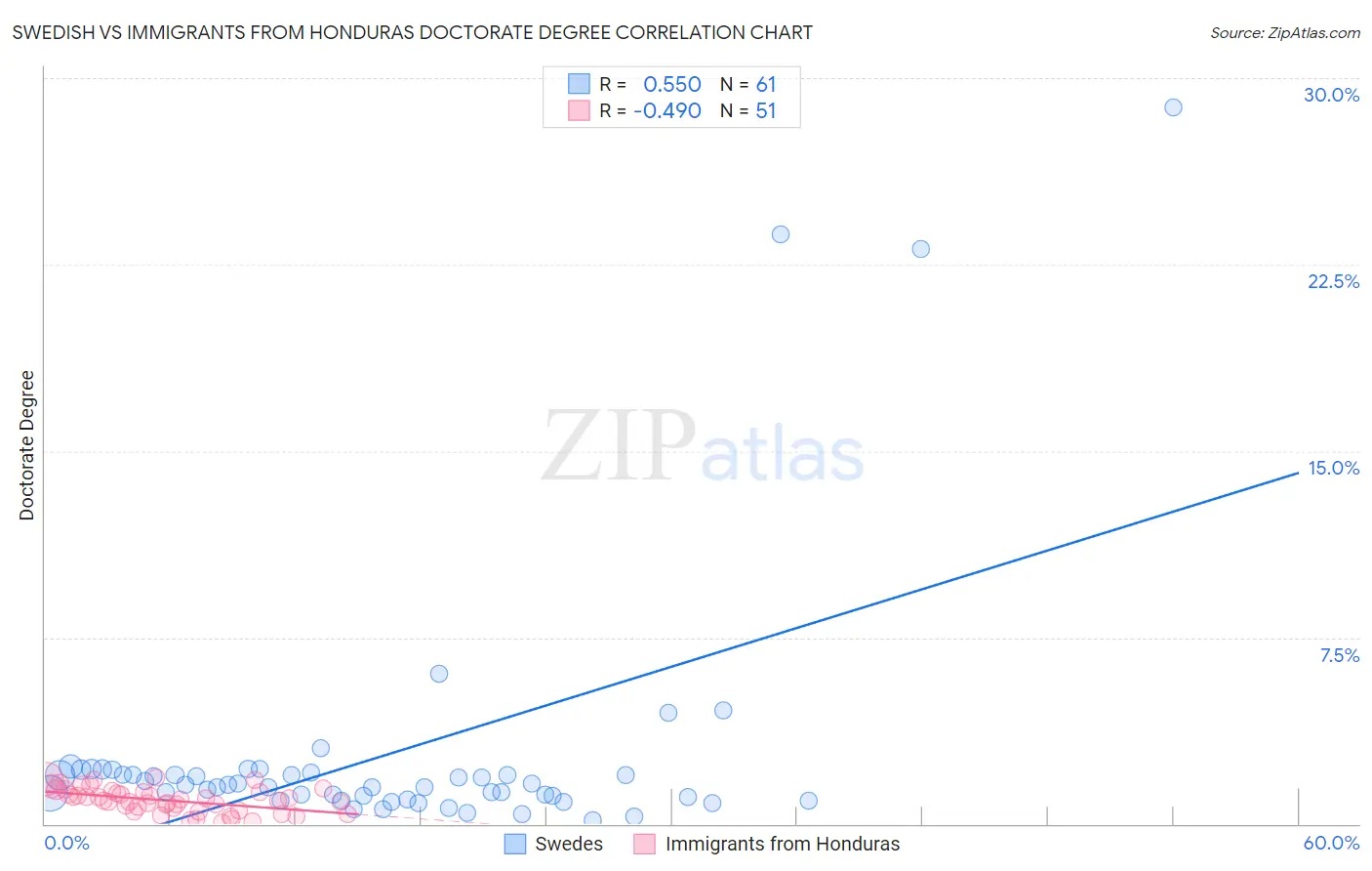 Swedish vs Immigrants from Honduras Doctorate Degree