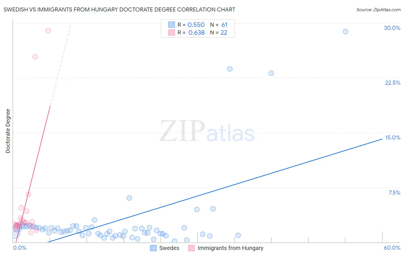 Swedish vs Immigrants from Hungary Doctorate Degree