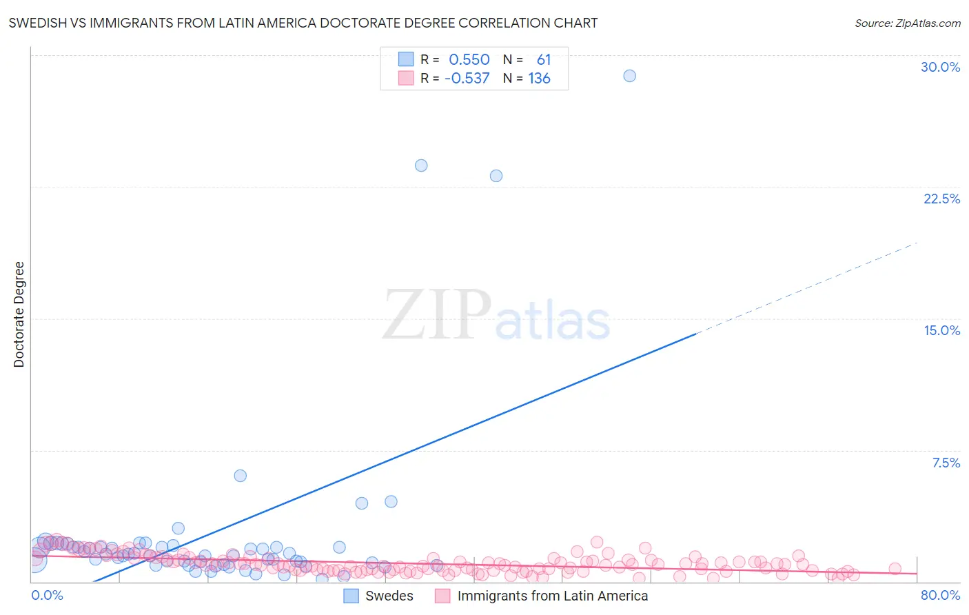 Swedish vs Immigrants from Latin America Doctorate Degree