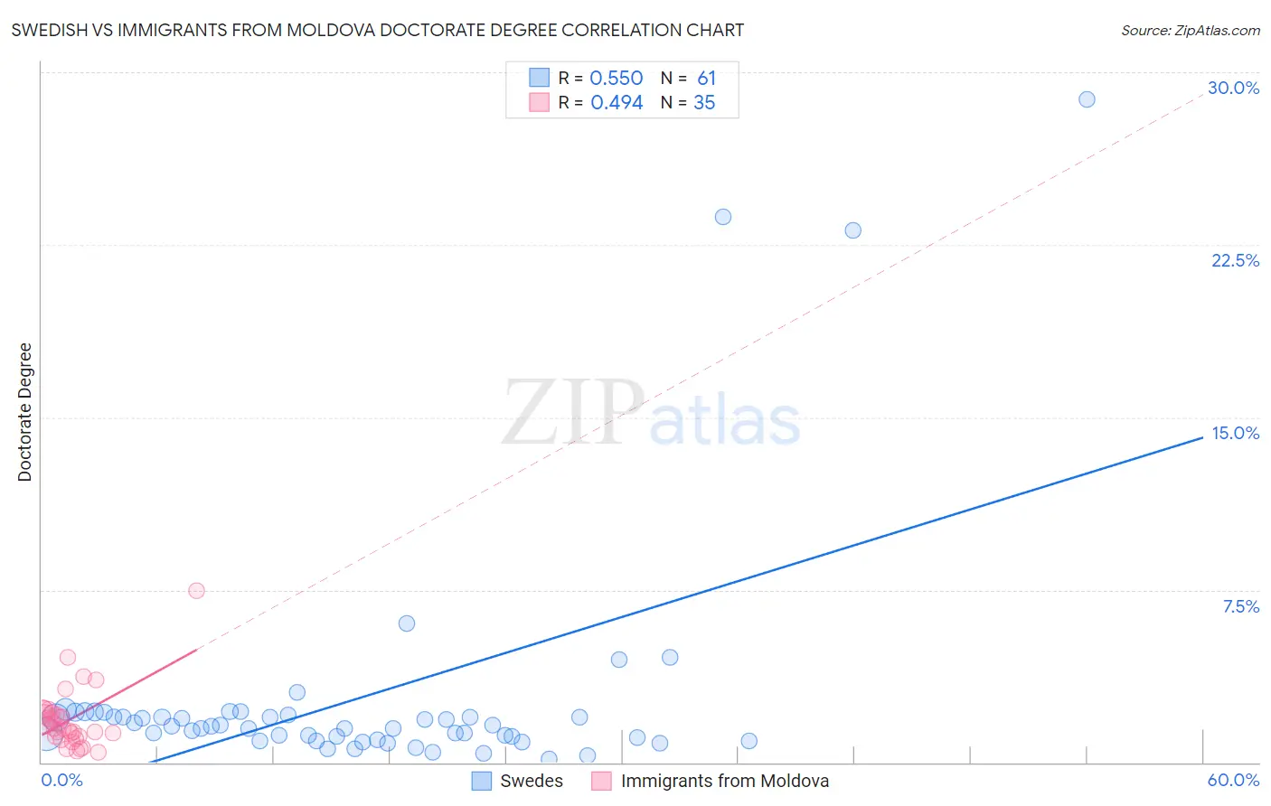 Swedish vs Immigrants from Moldova Doctorate Degree
