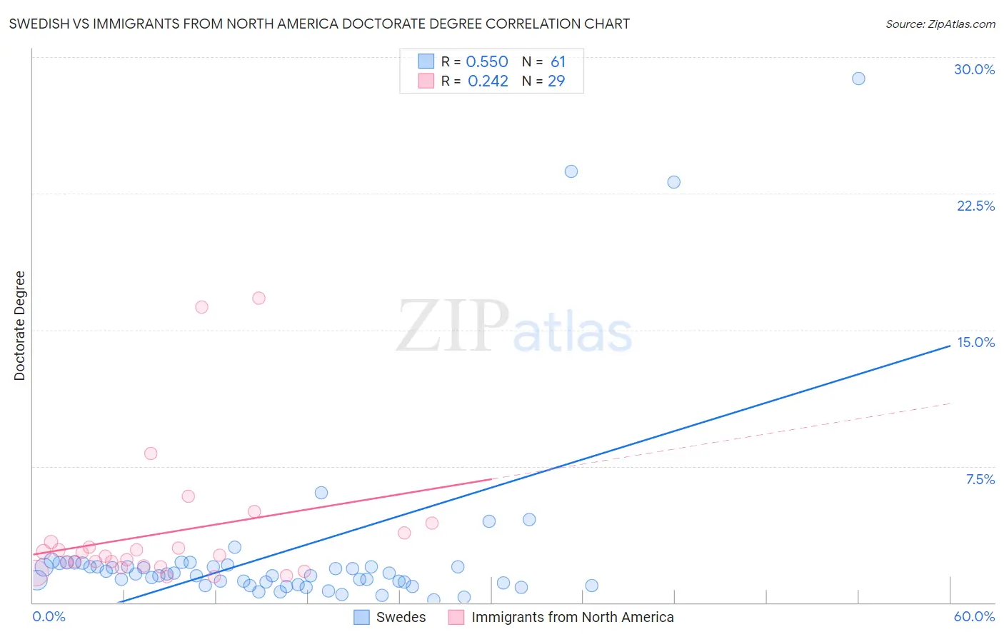 Swedish vs Immigrants from North America Doctorate Degree