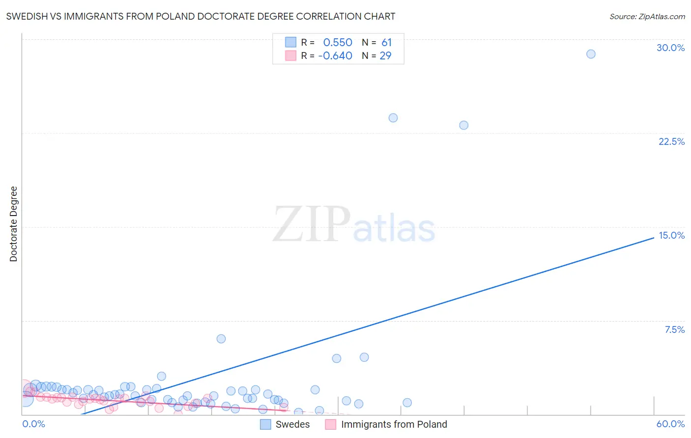 Swedish vs Immigrants from Poland Doctorate Degree