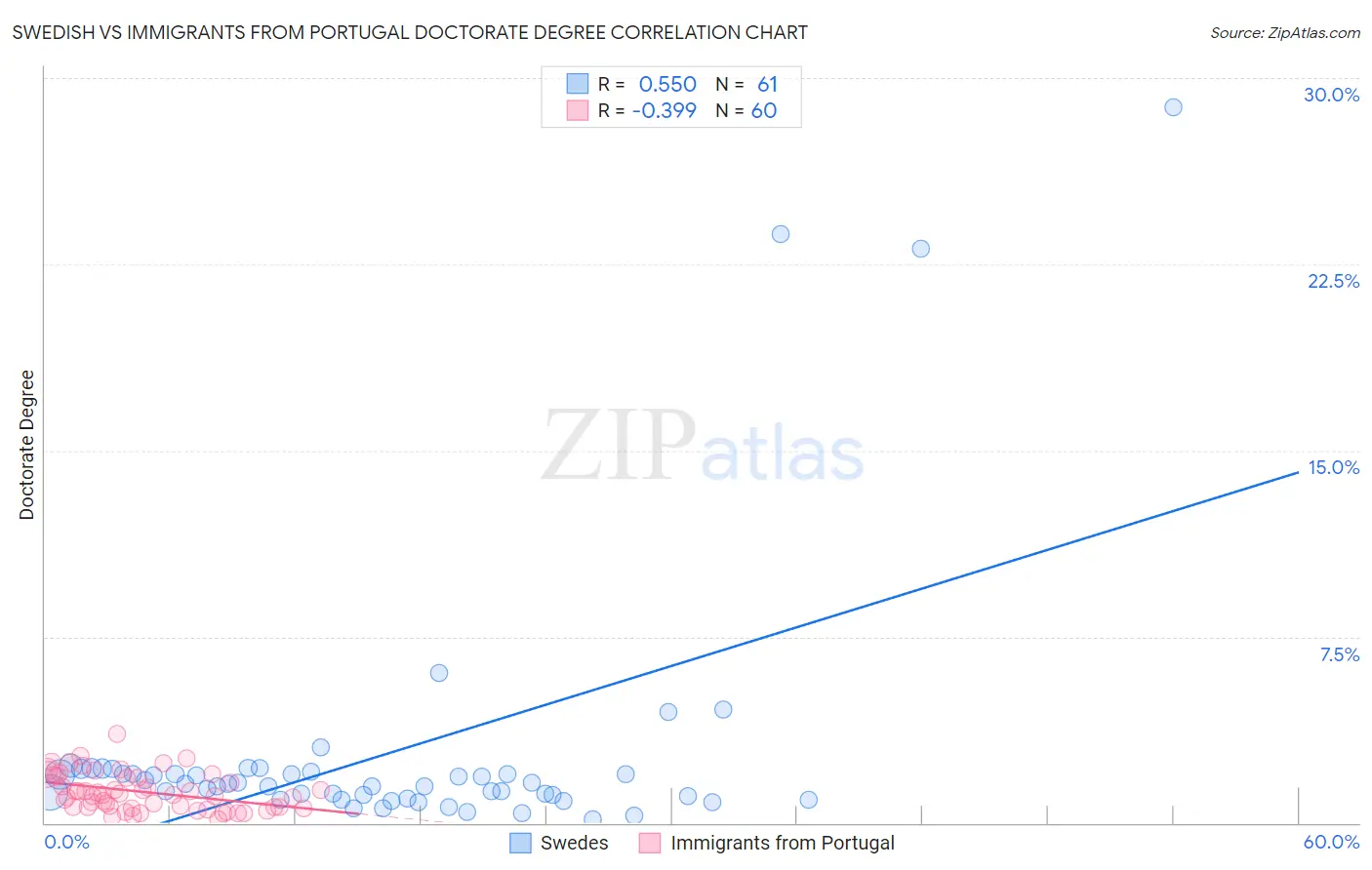 Swedish vs Immigrants from Portugal Doctorate Degree