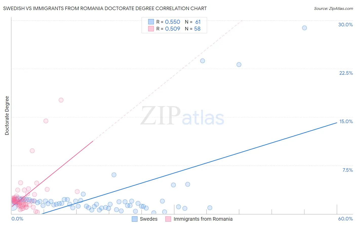 Swedish vs Immigrants from Romania Doctorate Degree