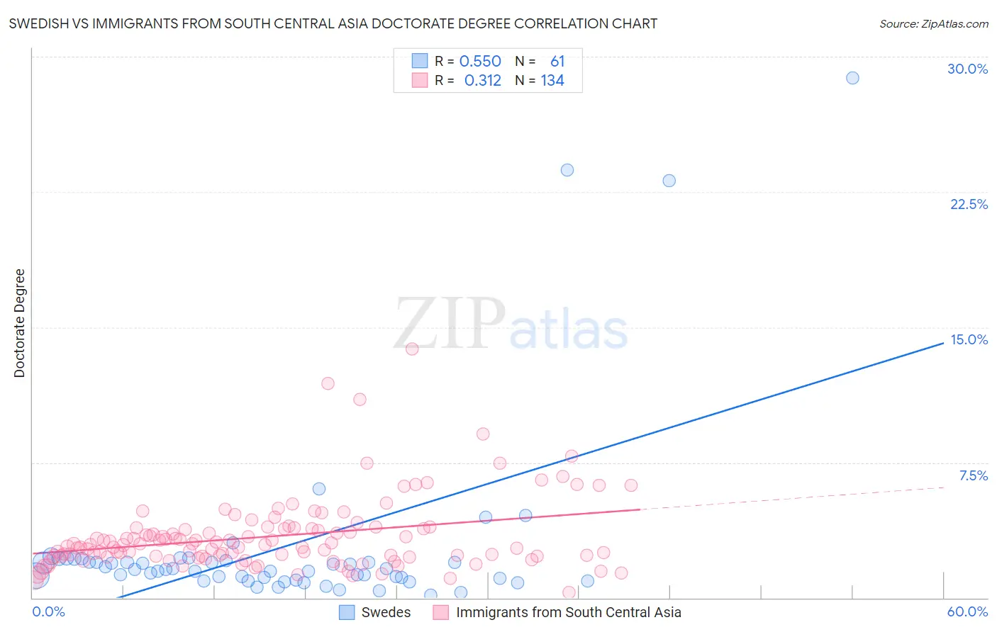 Swedish vs Immigrants from South Central Asia Doctorate Degree