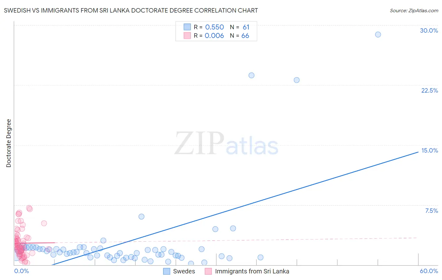 Swedish vs Immigrants from Sri Lanka Doctorate Degree