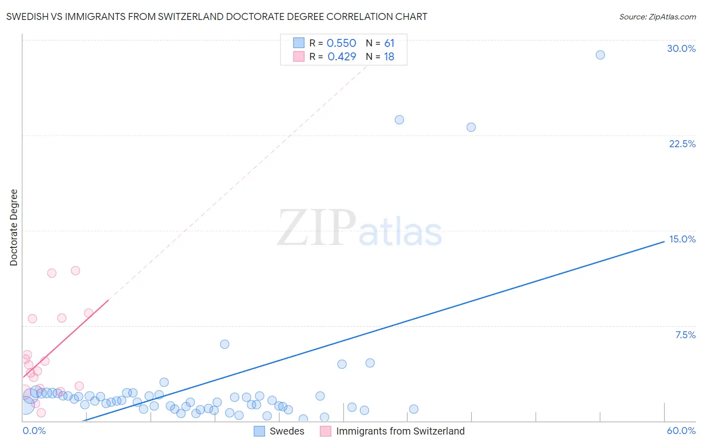 Swedish vs Immigrants from Switzerland Doctorate Degree