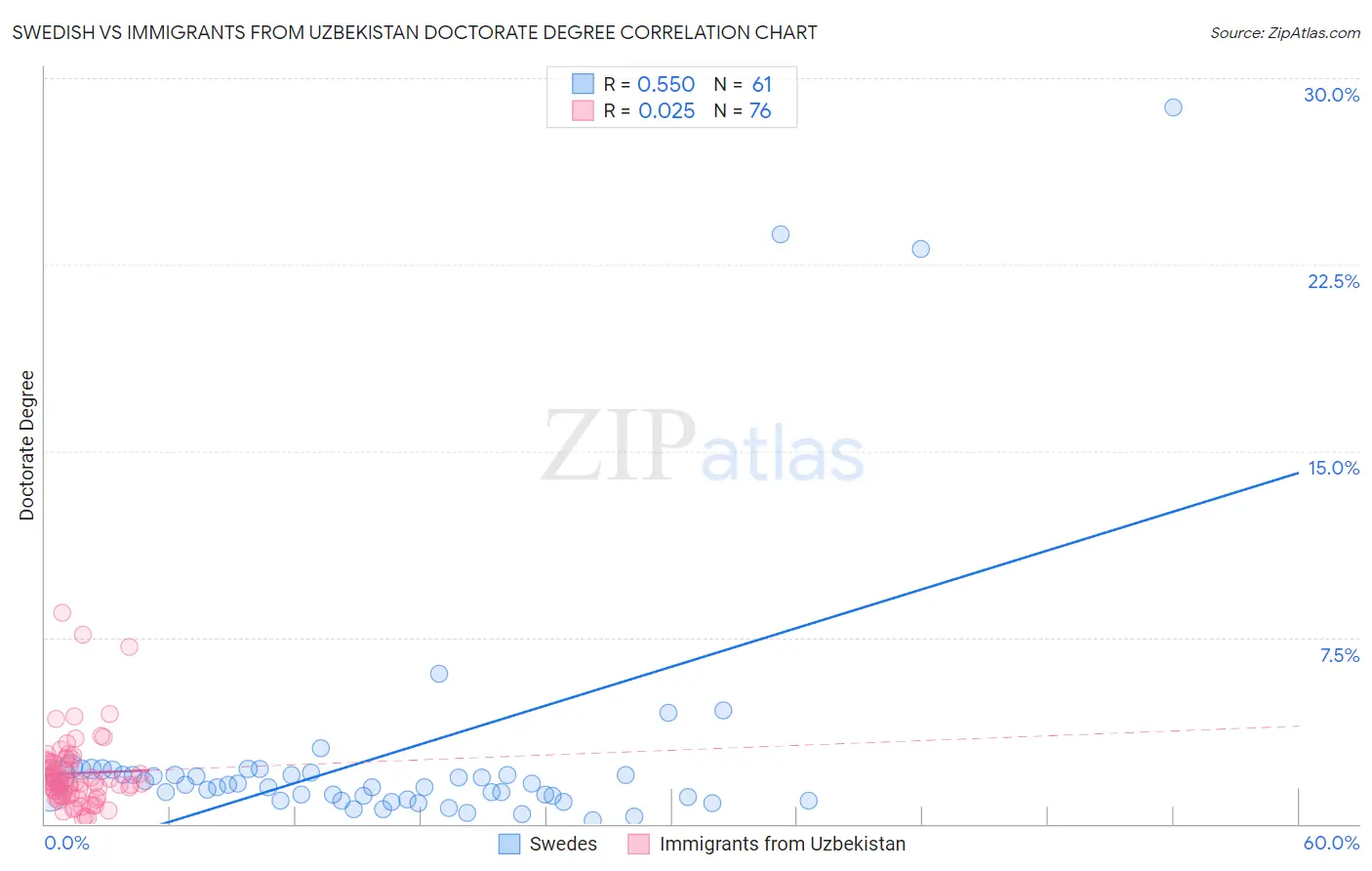 Swedish vs Immigrants from Uzbekistan Doctorate Degree