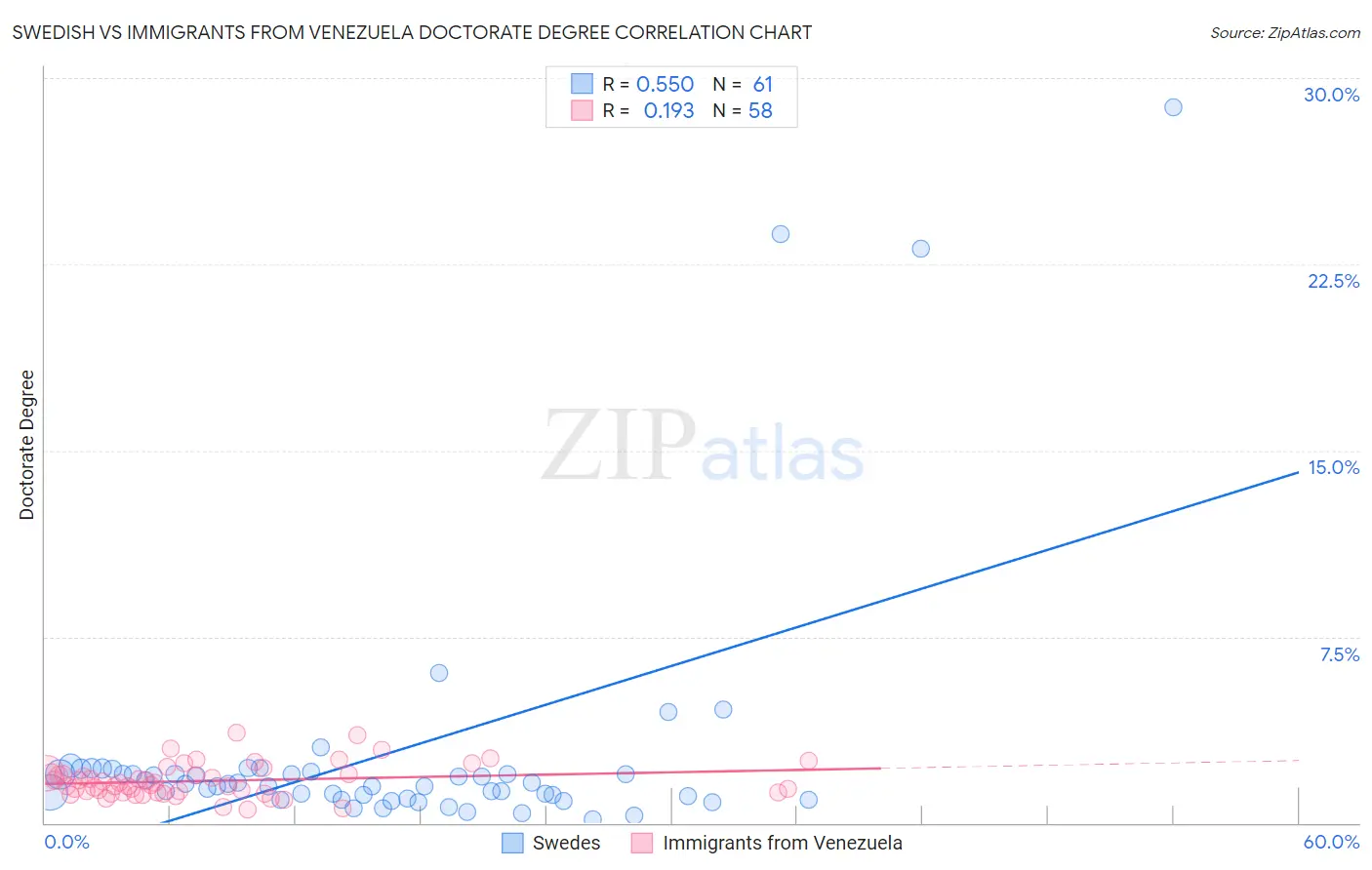 Swedish vs Immigrants from Venezuela Doctorate Degree