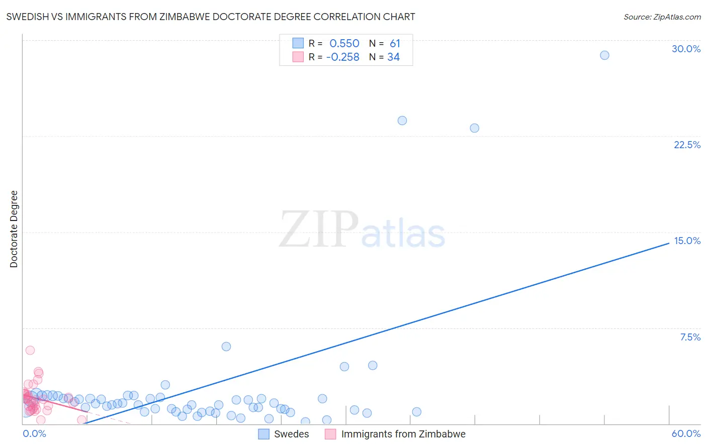 Swedish vs Immigrants from Zimbabwe Doctorate Degree