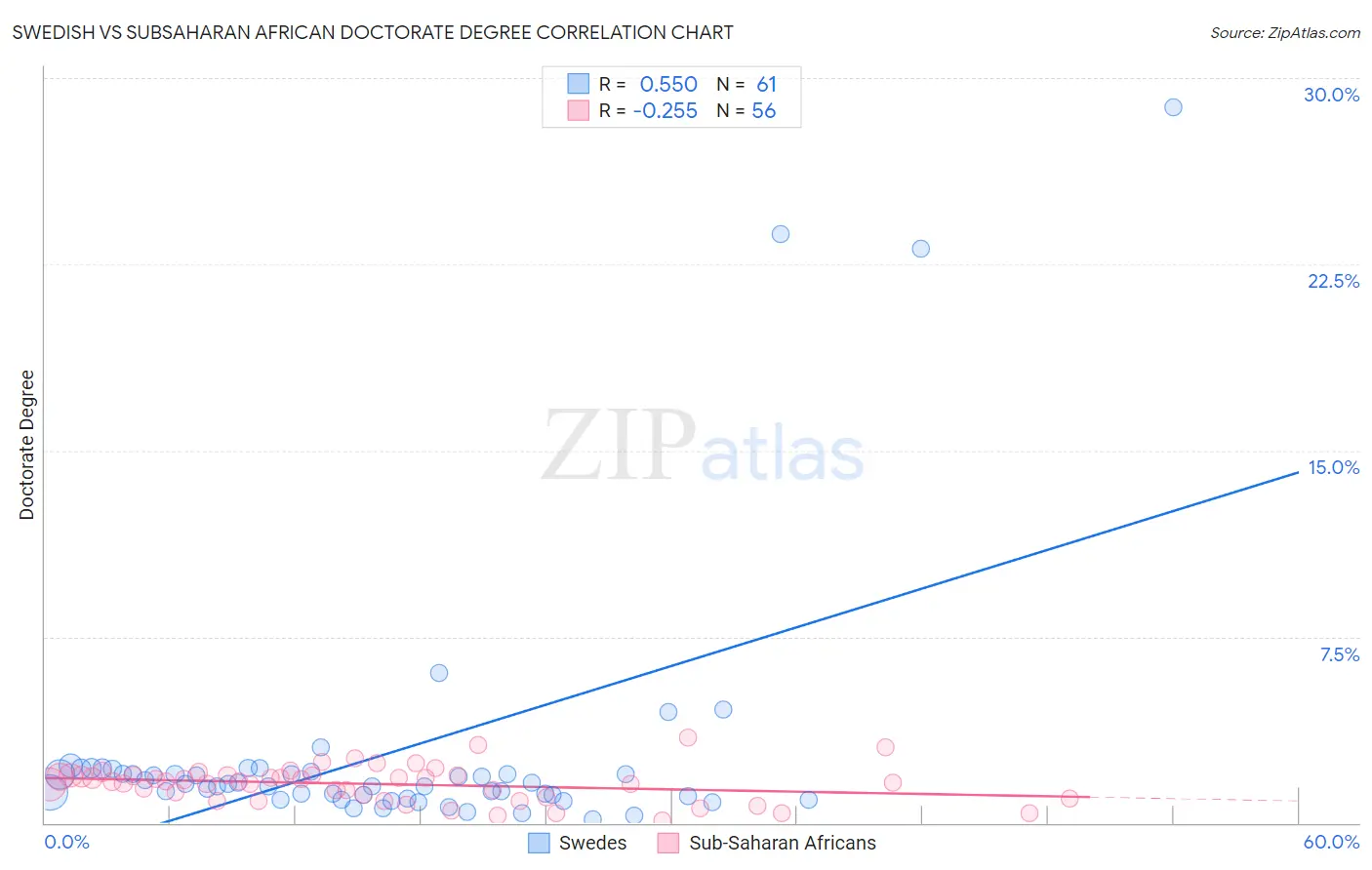 Swedish vs Subsaharan African Doctorate Degree