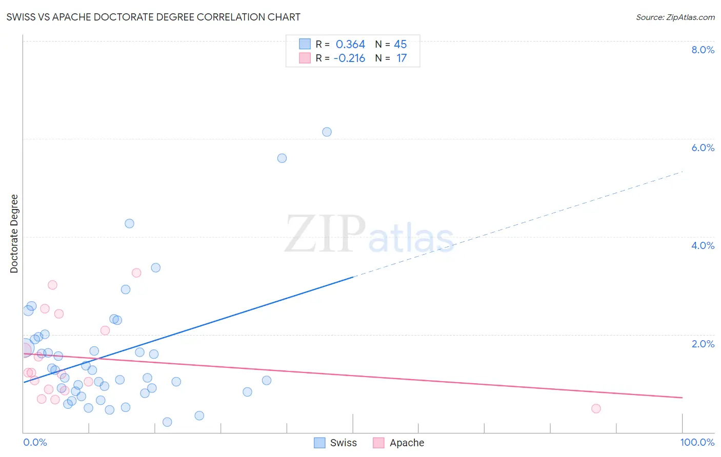 Swiss vs Apache Doctorate Degree