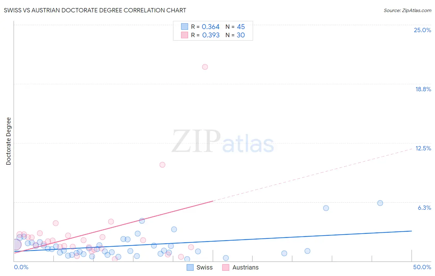 Swiss vs Austrian Doctorate Degree