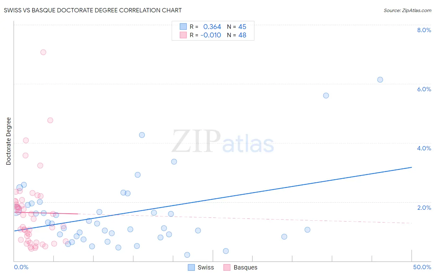 Swiss vs Basque Doctorate Degree